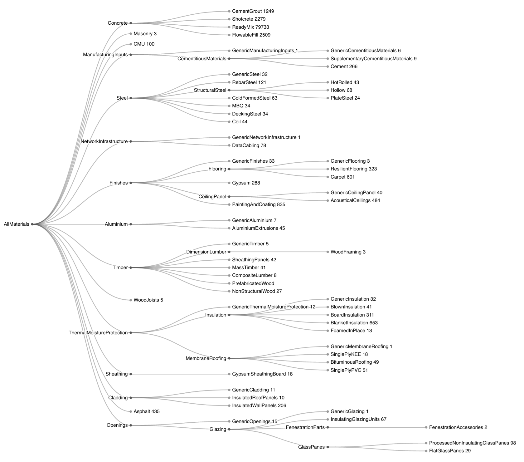 D3 Dendrogram Overview