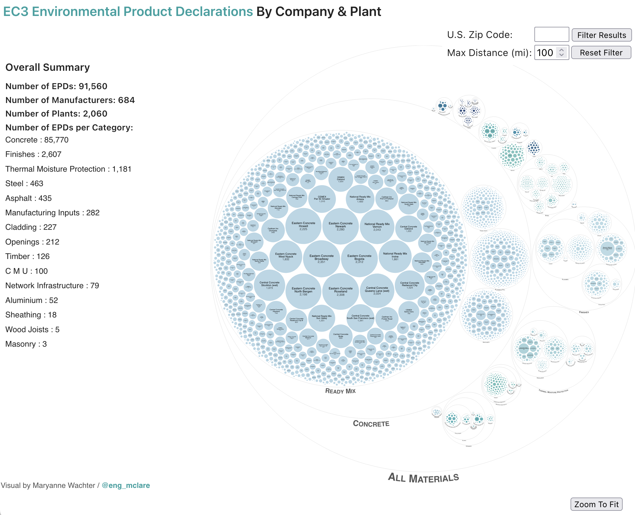 Final Visualization