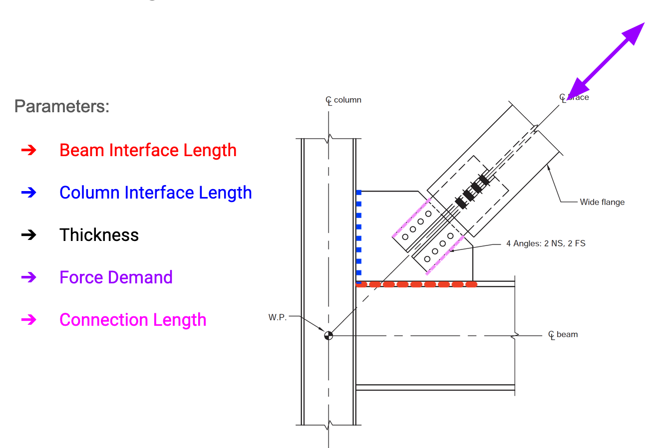 Gusset Parameters